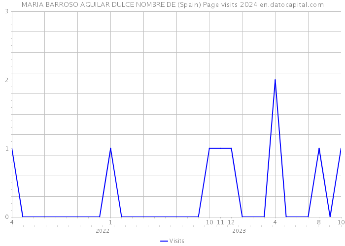 MARIA BARROSO AGUILAR DULCE NOMBRE DE (Spain) Page visits 2024 