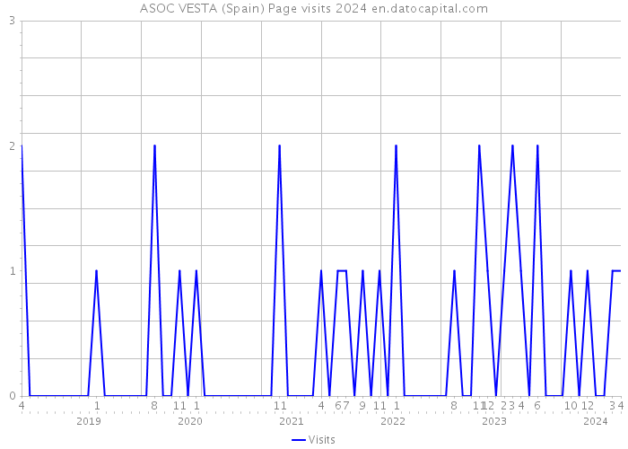 ASOC VESTA (Spain) Page visits 2024 