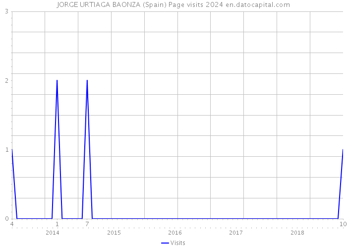 JORGE URTIAGA BAONZA (Spain) Page visits 2024 