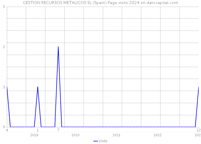 GESTION RECURSOS METALICOS SL (Spain) Page visits 2024 