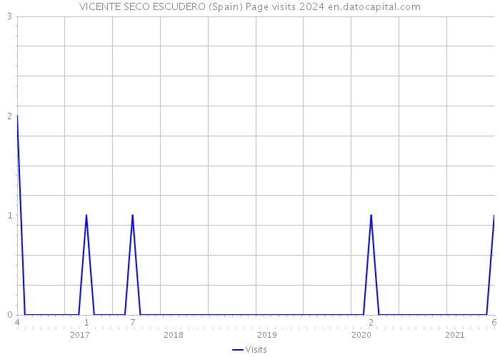 VICENTE SECO ESCUDERO (Spain) Page visits 2024 