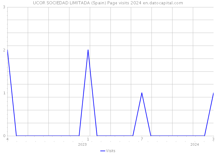 UCOR SOCIEDAD LIMITADA (Spain) Page visits 2024 