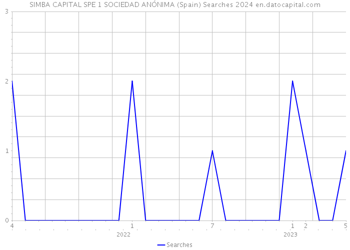 SIMBA CAPITAL SPE 1 SOCIEDAD ANÓNIMA (Spain) Searches 2024 