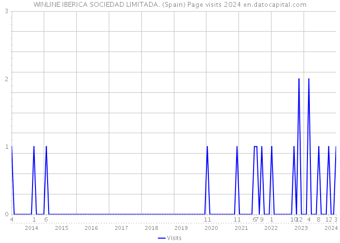 WINLINE IBERICA SOCIEDAD LIMITADA. (Spain) Page visits 2024 