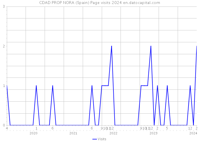 CDAD PROP NORA (Spain) Page visits 2024 