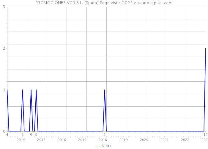 PROMOCIONES VGR S.L. (Spain) Page visits 2024 