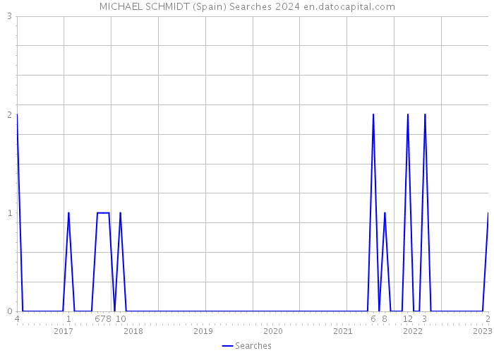 MICHAEL SCHMIDT (Spain) Searches 2024 