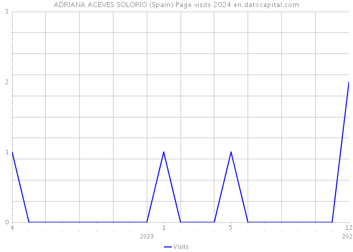 ADRIANA ACEVES SOLORIO (Spain) Page visits 2024 