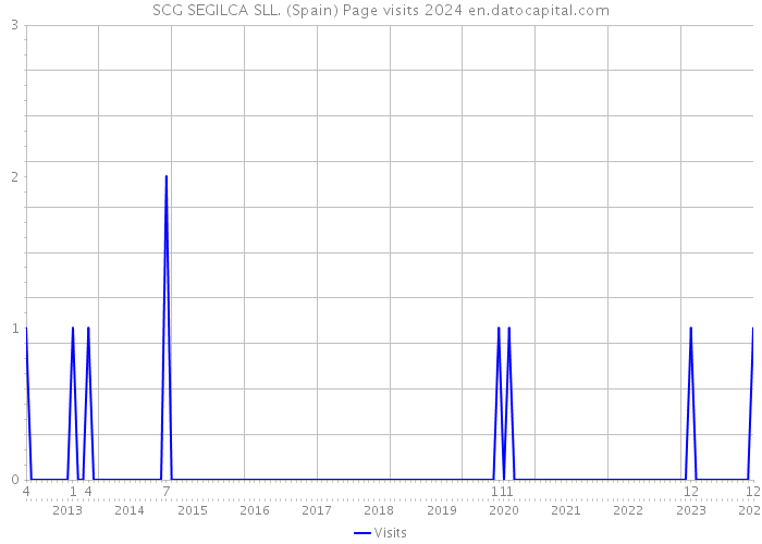 SCG SEGILCA SLL. (Spain) Page visits 2024 