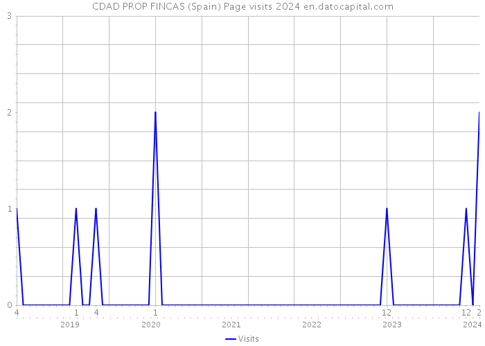 CDAD PROP FINCAS (Spain) Page visits 2024 