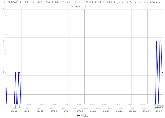 COMPAÑIA HELLINERA DE SANEAMIENTO TEXTIL SOCIEDAD LIMITADA (Spain) Page visits 2024 