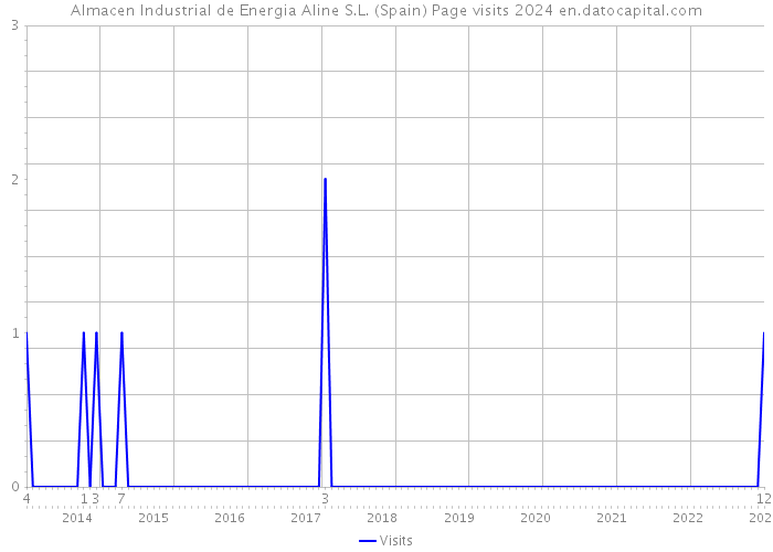 Almacen Industrial de Energia Aline S.L. (Spain) Page visits 2024 