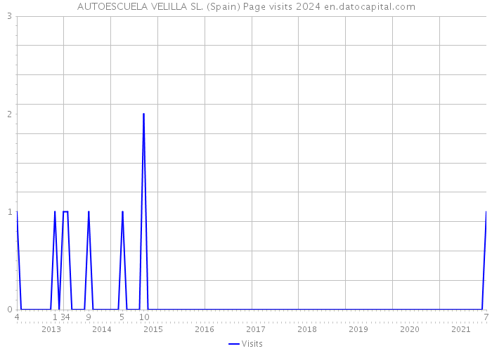 AUTOESCUELA VELILLA SL. (Spain) Page visits 2024 