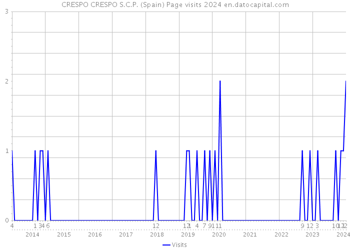 CRESPO CRESPO S.C.P. (Spain) Page visits 2024 