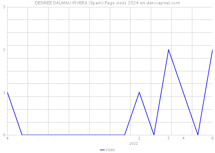 DESIREE DALMAU RIVERA (Spain) Page visits 2024 