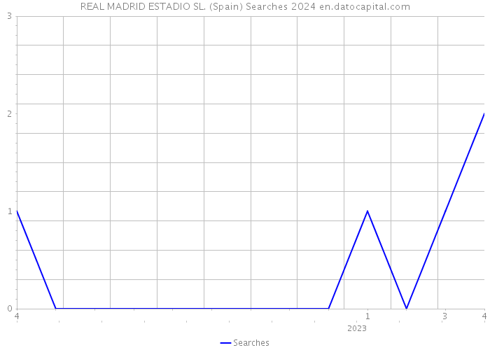 REAL MADRID ESTADIO SL. (Spain) Searches 2024 