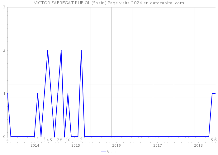 VICTOR FABREGAT RUBIOL (Spain) Page visits 2024 