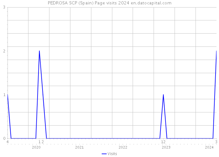PEDROSA SCP (Spain) Page visits 2024 