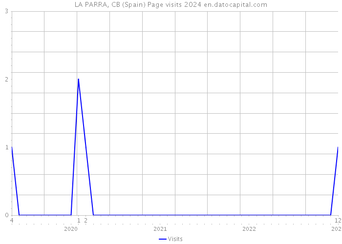 LA PARRA, CB (Spain) Page visits 2024 