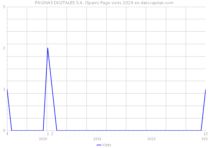 PAGINAS DIGITALES S.A. (Spain) Page visits 2024 