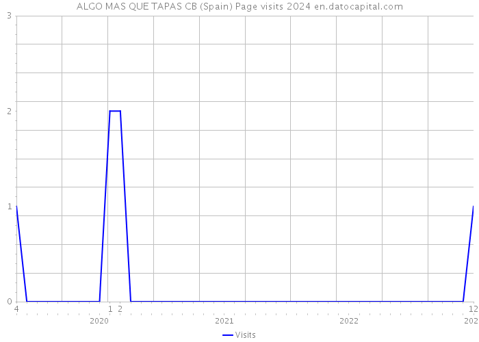 ALGO MAS QUE TAPAS CB (Spain) Page visits 2024 