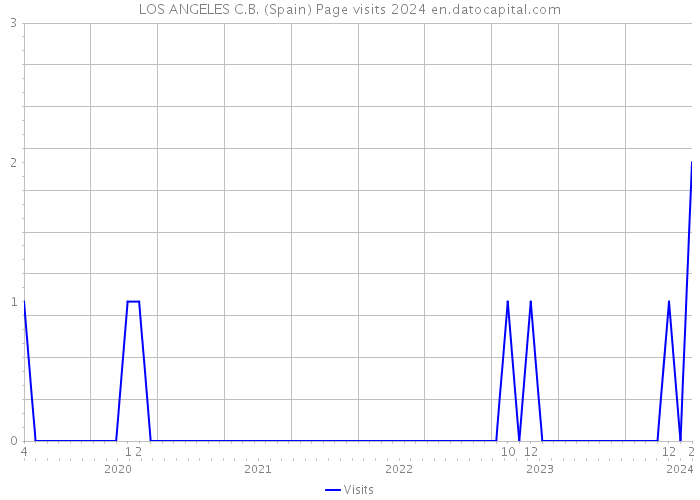 LOS ANGELES C.B. (Spain) Page visits 2024 