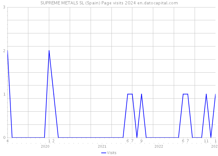 SUPREME METALS SL (Spain) Page visits 2024 