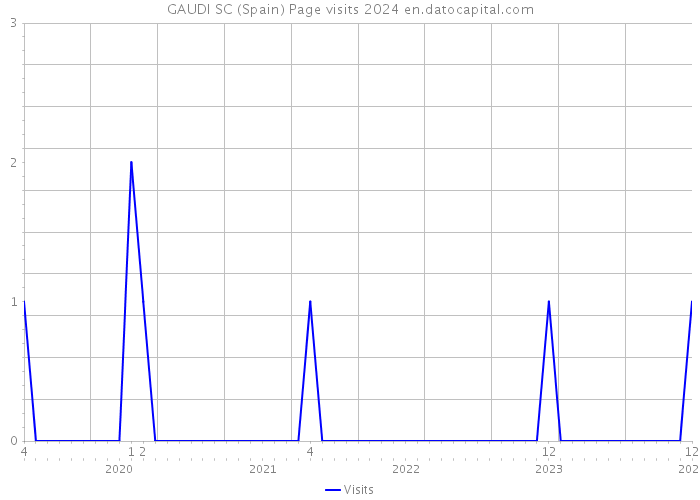 GAUDI SC (Spain) Page visits 2024 