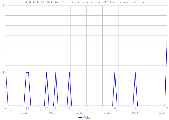 AQUATRO CONTRACTOR SL (Spain) Page visits 2024 