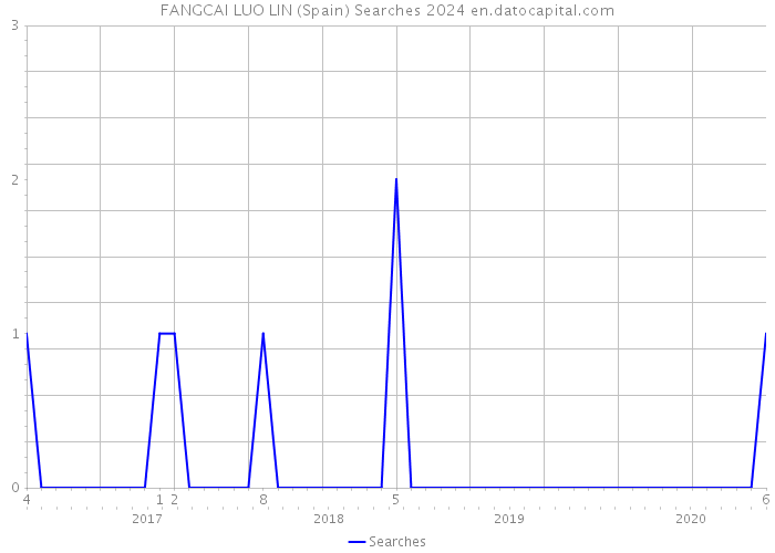 FANGCAI LUO LIN (Spain) Searches 2024 