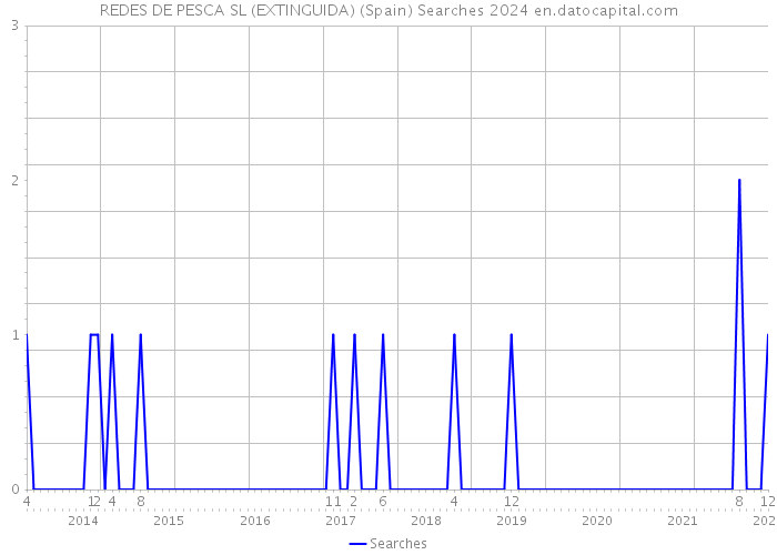 REDES DE PESCA SL (EXTINGUIDA) (Spain) Searches 2024 