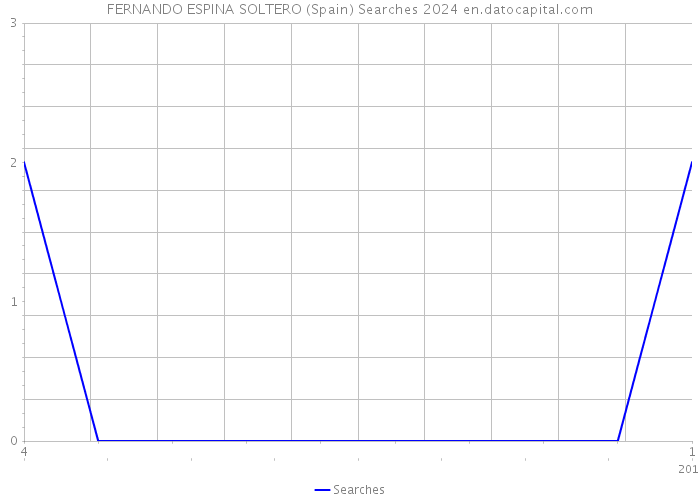 FERNANDO ESPINA SOLTERO (Spain) Searches 2024 