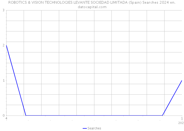 ROBOTICS & VISION TECHNOLOGIES LEVANTE SOCIEDAD LIMITADA (Spain) Searches 2024 