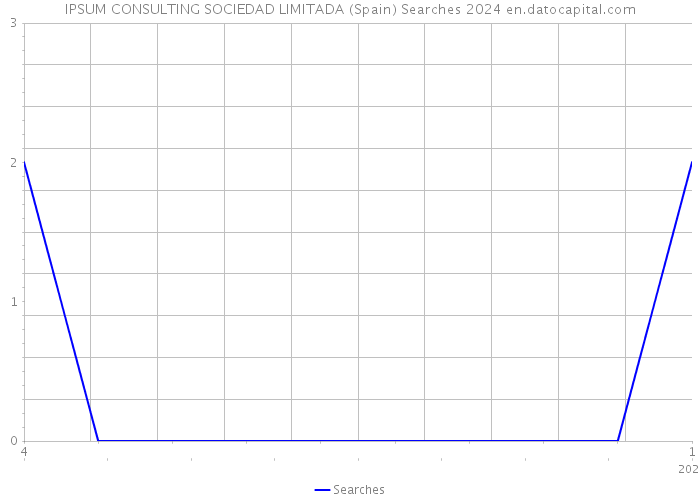IPSUM CONSULTING SOCIEDAD LIMITADA (Spain) Searches 2024 