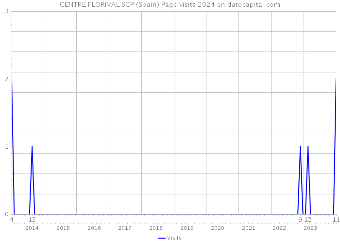 CENTRE FLORIVAL SCP (Spain) Page visits 2024 