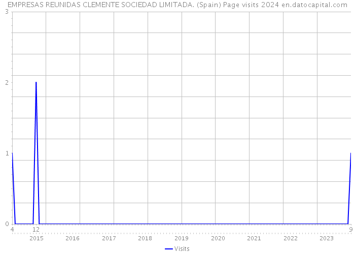 EMPRESAS REUNIDAS CLEMENTE SOCIEDAD LIMITADA. (Spain) Page visits 2024 