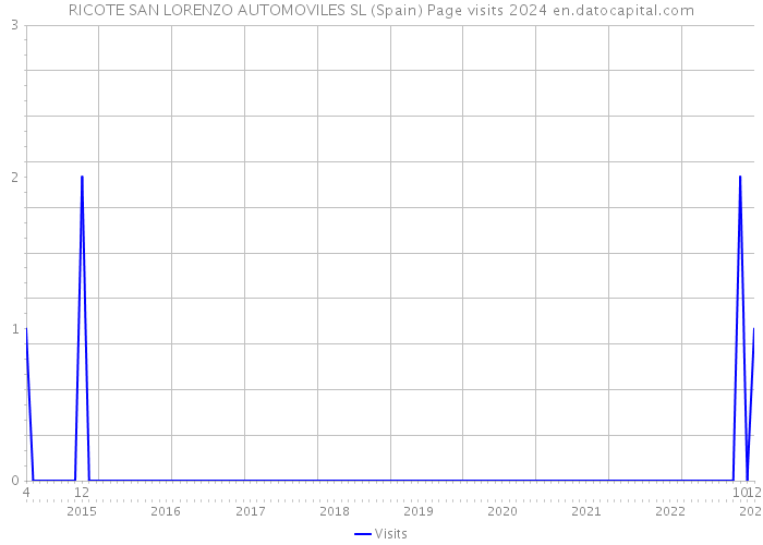 RICOTE SAN LORENZO AUTOMOVILES SL (Spain) Page visits 2024 