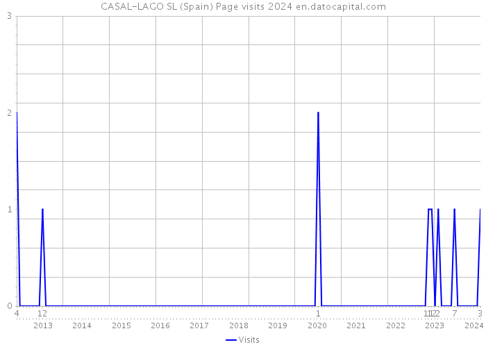 CASAL-LAGO SL (Spain) Page visits 2024 
