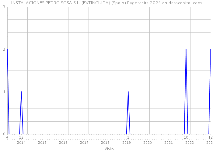INSTALACIONES PEDRO SOSA S.L. (EXTINGUIDA) (Spain) Page visits 2024 