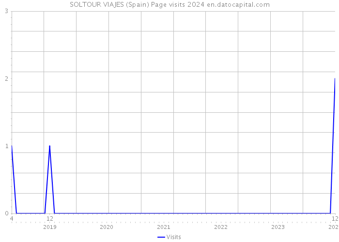 SOLTOUR VIAJES (Spain) Page visits 2024 