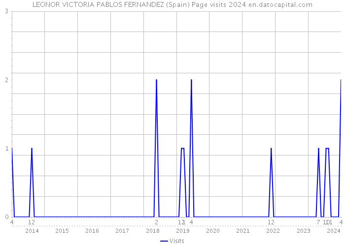 LEONOR VICTORIA PABLOS FERNANDEZ (Spain) Page visits 2024 