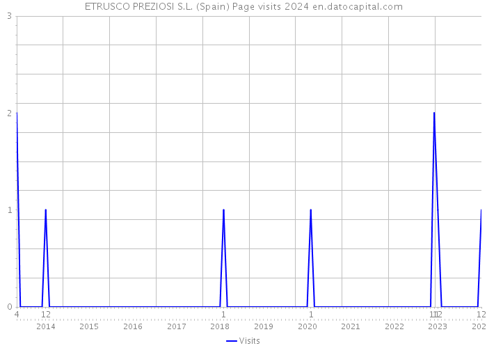ETRUSCO PREZIOSI S.L. (Spain) Page visits 2024 
