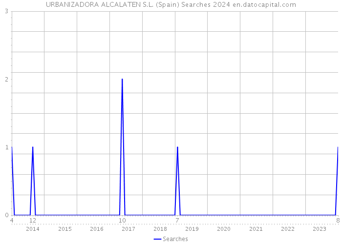 URBANIZADORA ALCALATEN S.L. (Spain) Searches 2024 