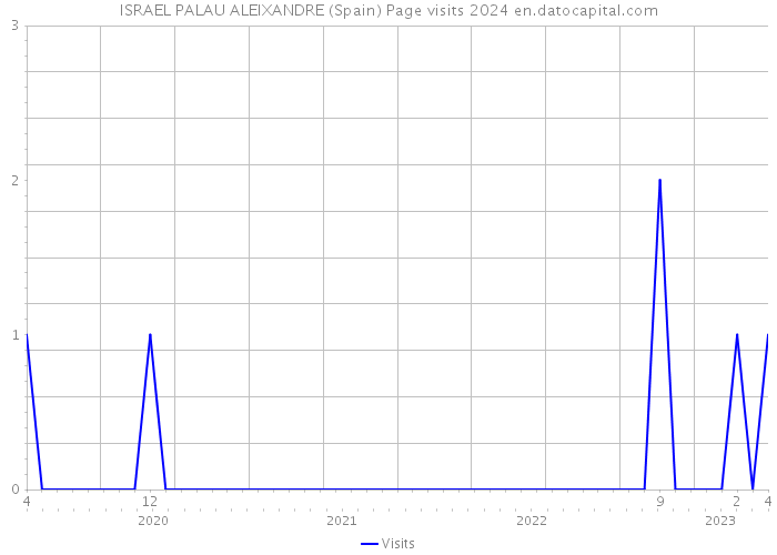 ISRAEL PALAU ALEIXANDRE (Spain) Page visits 2024 