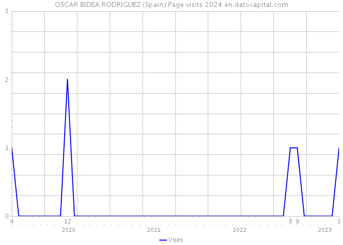 OSCAR BIDEA RODRIGUEZ (Spain) Page visits 2024 