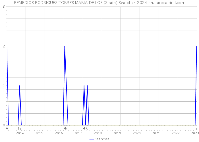 REMEDIOS RODRIGUEZ TORRES MARIA DE LOS (Spain) Searches 2024 