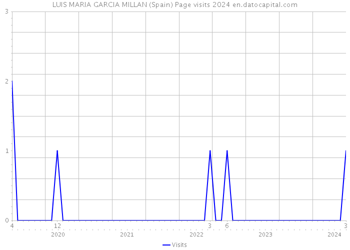 LUIS MARIA GARCIA MILLAN (Spain) Page visits 2024 
