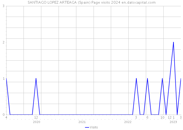 SANTIAGO LOPEZ ARTEAGA (Spain) Page visits 2024 
