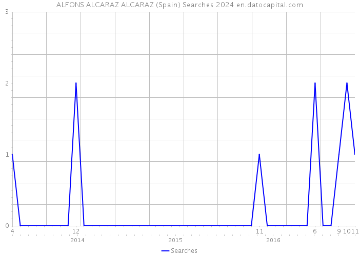 ALFONS ALCARAZ ALCARAZ (Spain) Searches 2024 