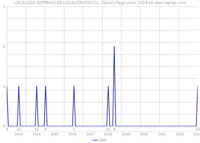LOCALIZZA SISTEMAS DE LOCALIZACION S.L. (Spain) Page visits 2024 